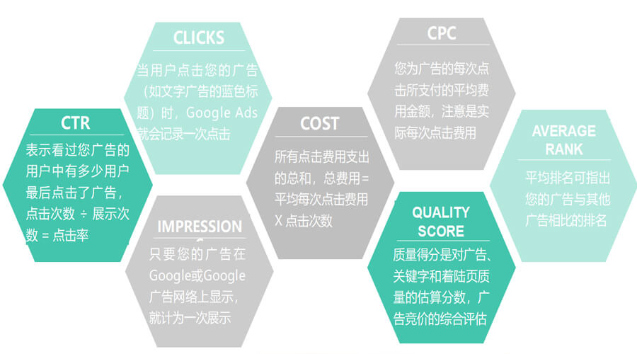 搜索廣告的核心指標(biāo)