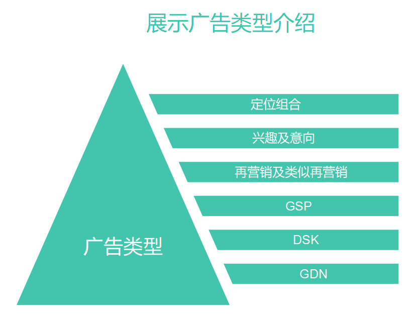 Google展示廣告類型