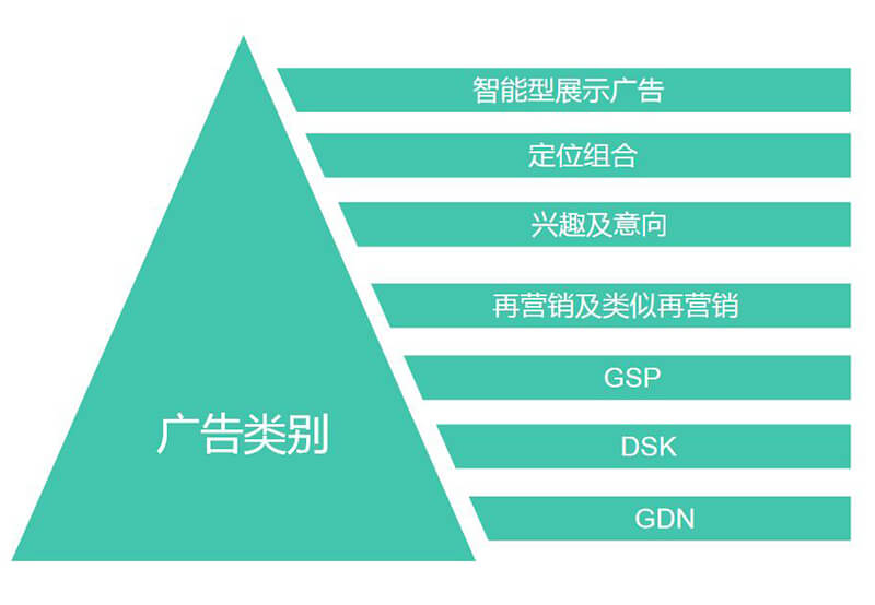 Google展示廣告類型