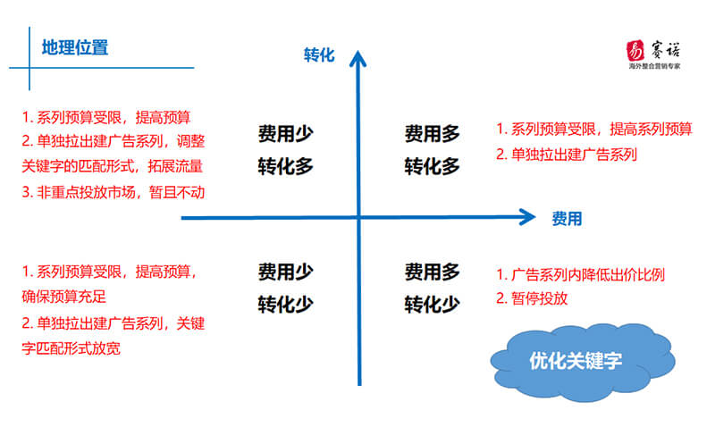 易賽諾搜索廣告優(yōu)化